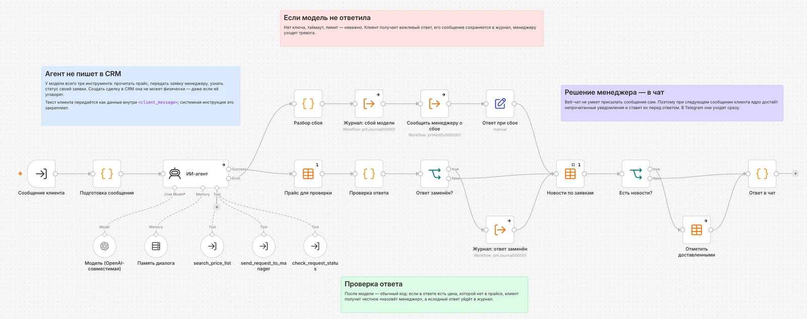The agent core in n8n: an AI agent with a model, memory and three tools, answer checking and the model-failure branch