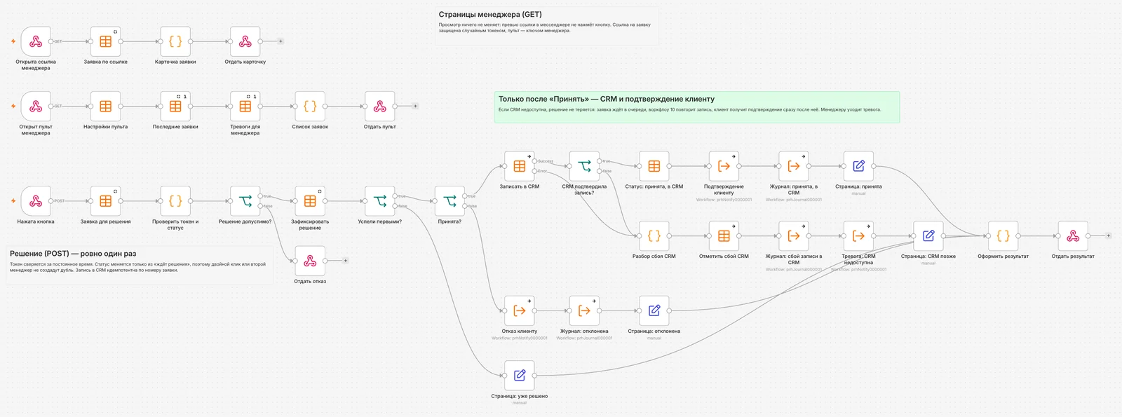 The approval workflow: the CRM is written only after «Accept», with a retry if the CRM fails