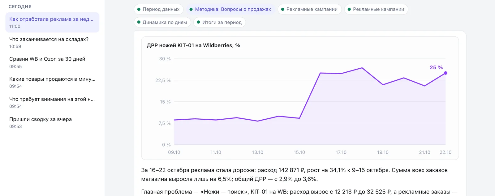An ad cost ratio chart in the AI analyst's answer: ad spend on knives on WB went up while orders stayed flat