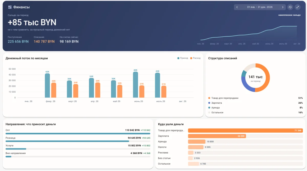 The owner’s home screen: cash on hand, its trend, revenue by product line and the cost structure