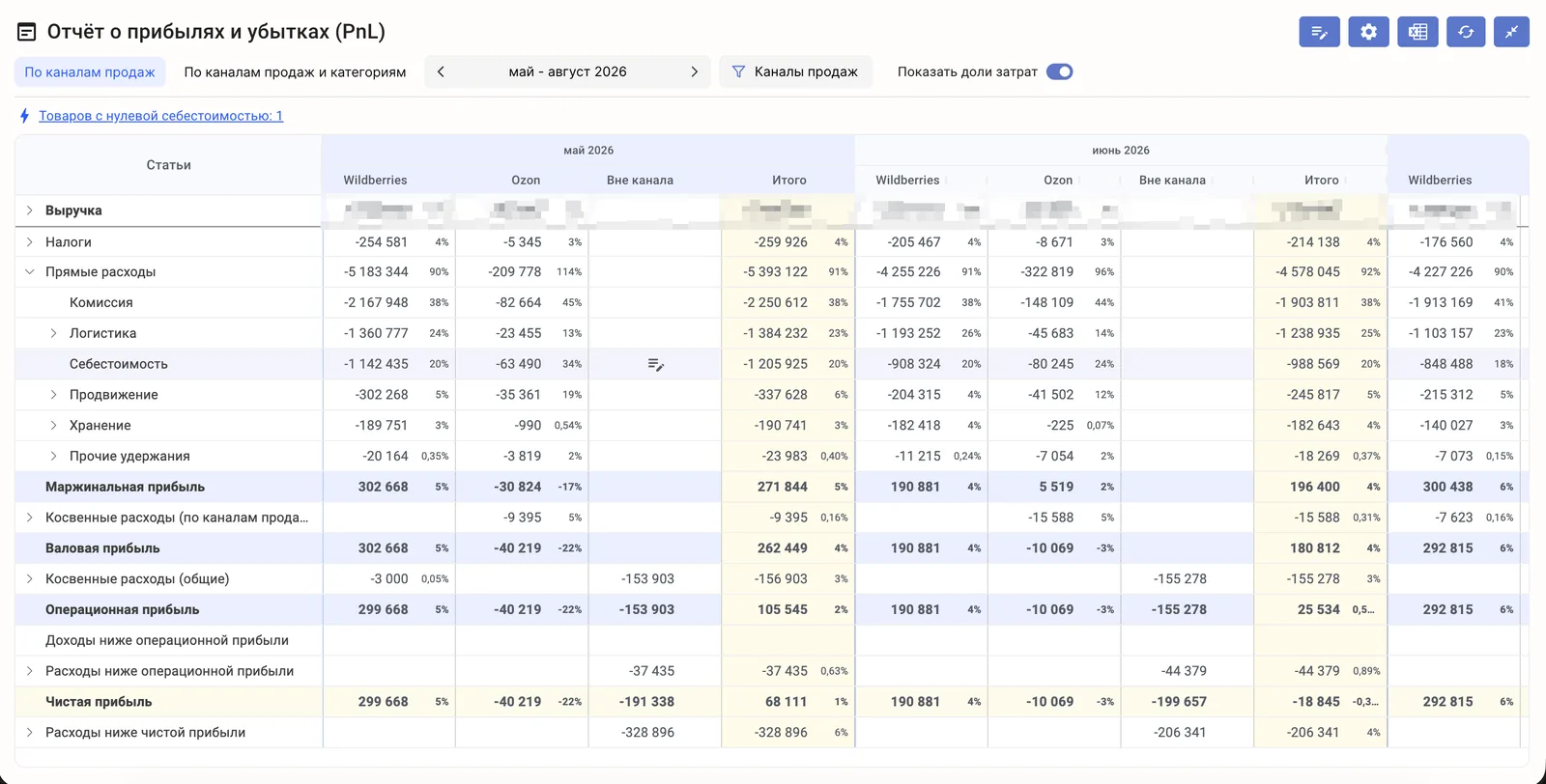 Profit and loss report: revenue, direct and indirect costs, and profit by sales channel