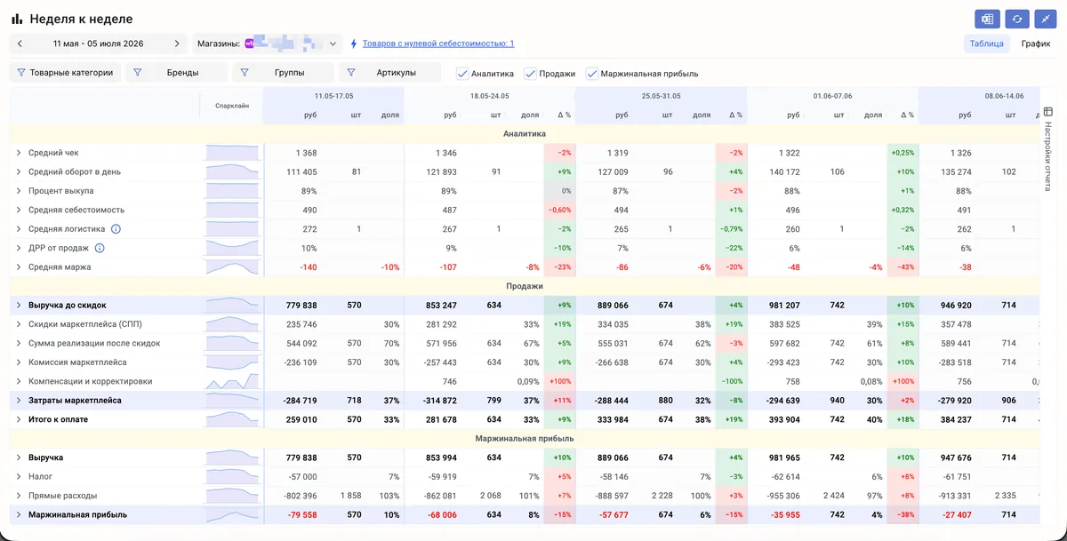 Week-over-week report: analytics, sales and contribution margin by week
